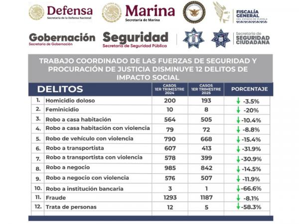 Trabajo coordinado con fuerzas de seguridad y procuración de justicia disminuye 12 delitos de impacto social