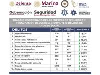 Trabajo coordinado con fuerzas de seguridad y procuración de justicia disminuye 12 delitos de impacto social